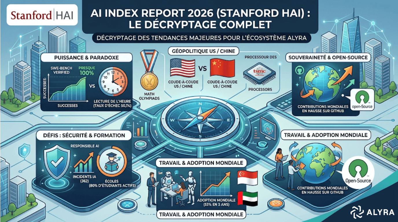 Infographie illustrant les points clés du Stanford AI Index Report 2026 : paradoxes des performances de l'IA, rivalité géopolitique États-Unis/Chine, défis de sécurité, essor de l'open-source et évolution des métiers tech avec l'école Alyra.